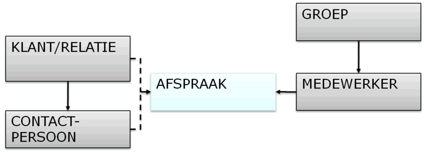 afspraak structuur afspraak structuur