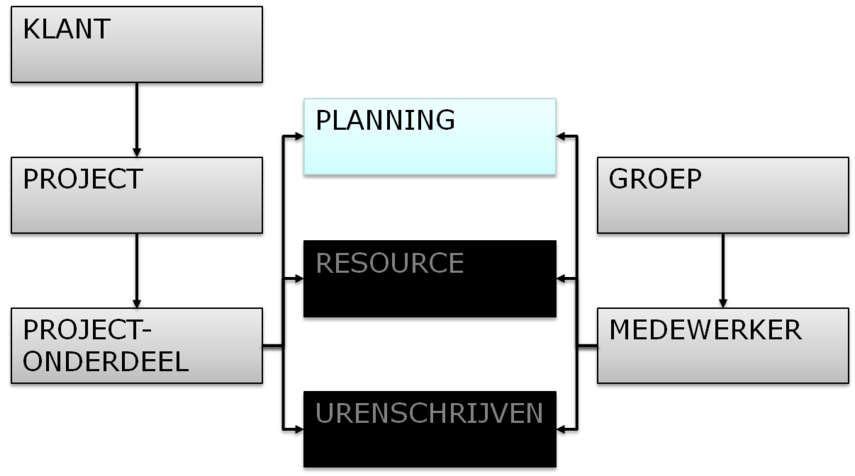 planning structuur planning structuur
